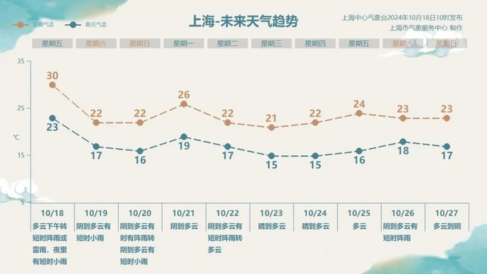 上海今天热闹了：30℃、阳光、雷雨、冷空气！一位老朋友现身，网友：真的没想到-今天上海天气好热
