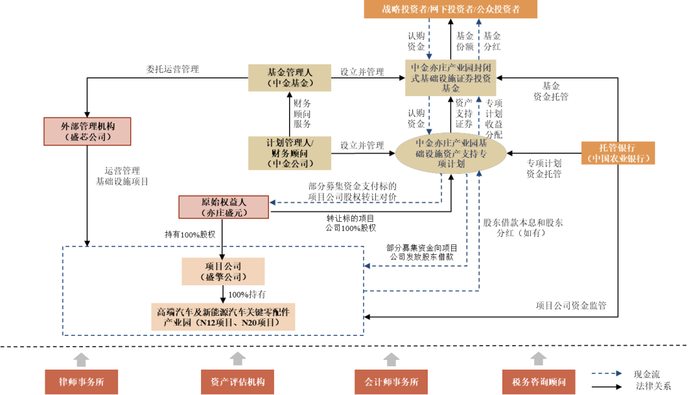 图：基础设施基金交易架构示意图