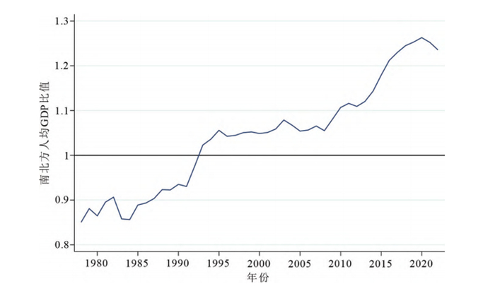图1  1978—2022年我国南北方人均GDP比值