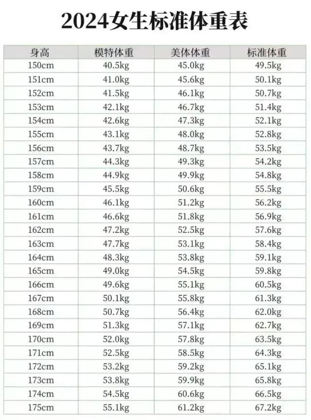 150-180cm男女体重标准表，或许你一点都不胖！|减肥|体脂率|热量|公式|对照表_新浪新闻