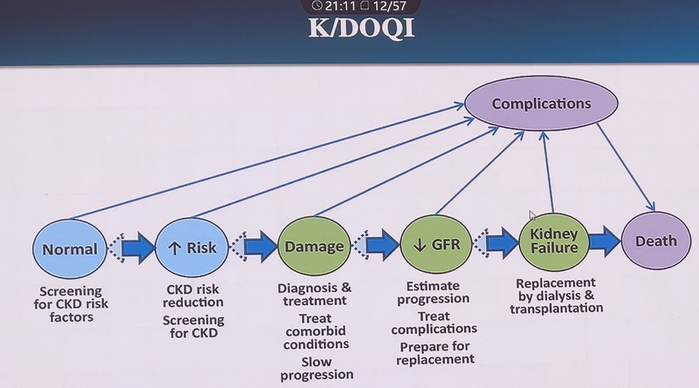 图3 KDOQI指南的CKD进展模型