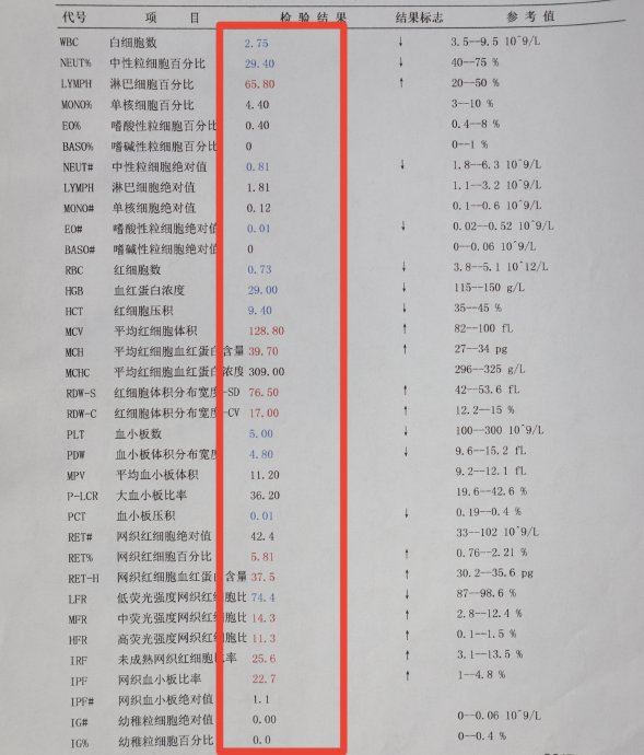 一图看懂血常规单，真的不难 血常规又叫“全血细胞计数”…|白细胞|疾病|红细胞|医生诊断|血小板_新浪新闻