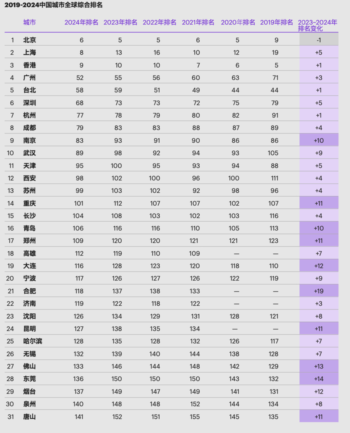 来源：科尔尼《2024年全球城市指数报告》