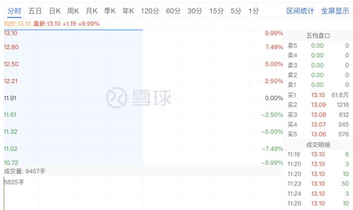 来源：雪球投资