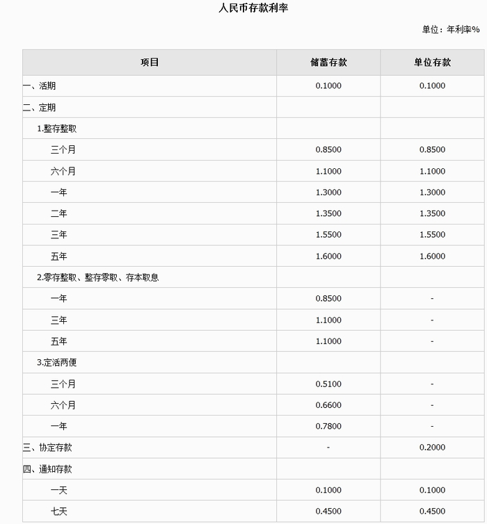 多家股份制银行下调存款利率-银行股息率排名