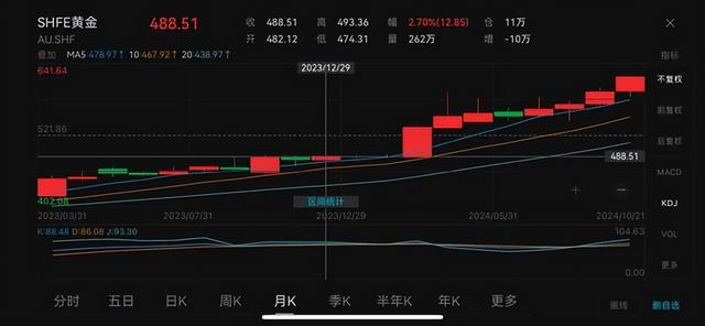 黄金走势图 图源：Wind数据截图