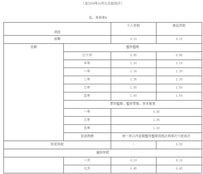 多家股份制银行下调存款利率-银行股息率排名