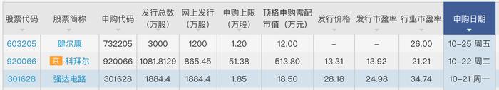 本周三只新股可申购 强达电路登陆创业板