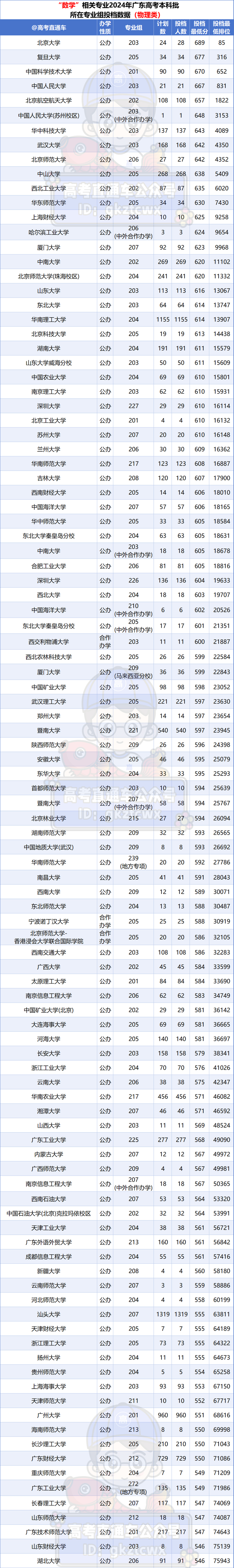 大学最难学的4个专业,期末赛高考,稍有不慎就挂科!