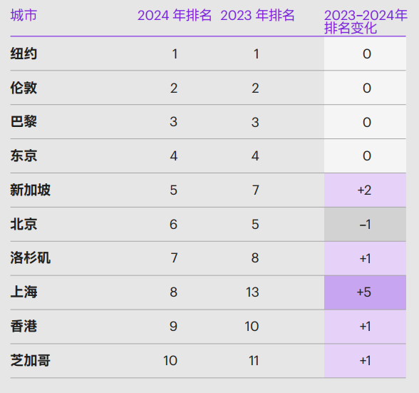 来源：科尔尼《2024年全球城市指数报告》