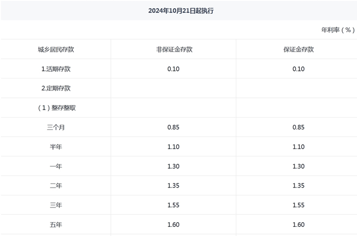 多家股份制银行下调存款利率-银行股息率排名