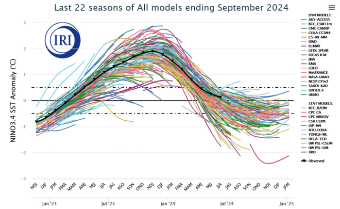目前主流的ENSO预测模型及结果对比。图片来源：美国哥伦比亚大学国际气候研究所IRI