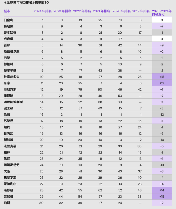 来源：科尔尼《2024年全球城市指数报告》