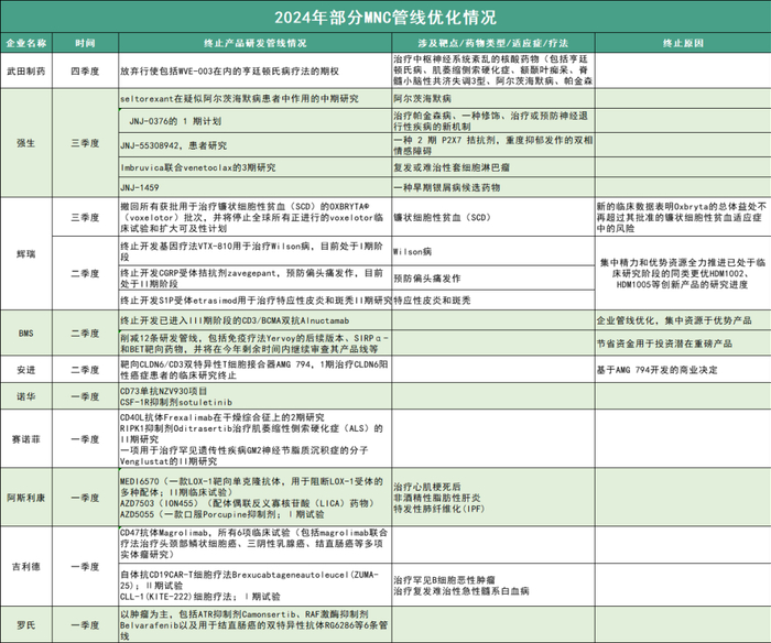 （2024年部分MNC企业终止研发管线情况，来源：企业公告、媒体资讯整理）