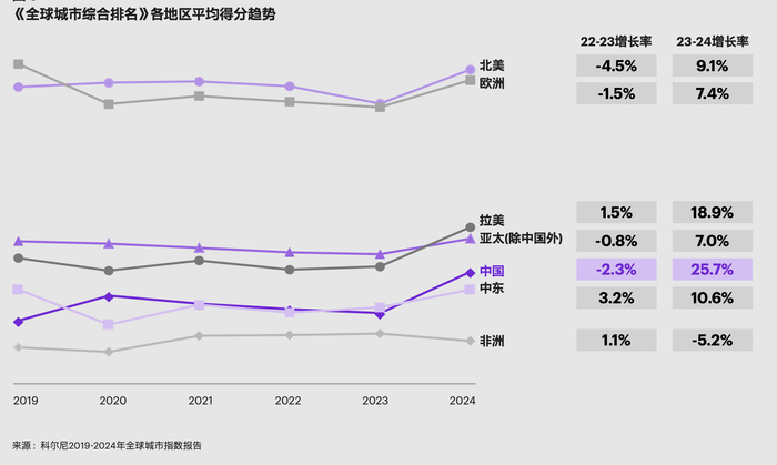 来源：科尔尼《2024年全球城市指数报告》