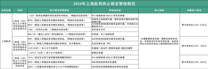 （上海医药2024年终止研发管线情况，来源：企业公告）