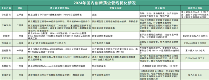 （2024年部分国内创新药企业终止研发管线情况，来源：企业公告、媒体资讯整理）