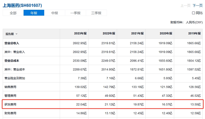 （上海医药近年研发费用情况，来源：雪球）