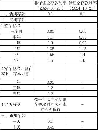 多家股份制银行下调存款利率-银行股息率排名