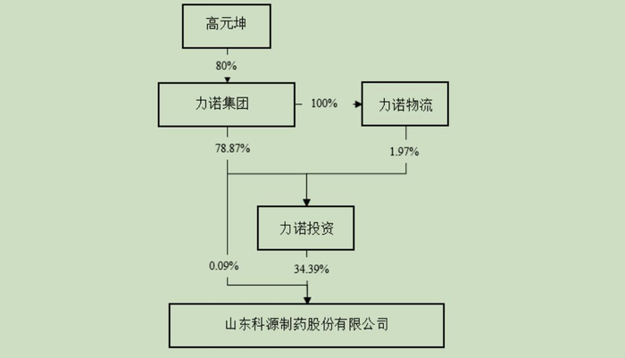 无论是科源制药还是宏济堂，二者同为“济南前首富”高元坤掌控的“力诺系”旗下公司。来源：公告