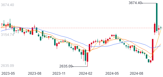 上证指数周K线图