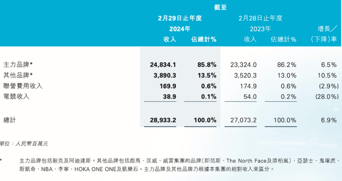 图源：滔搏运动财报
