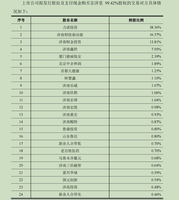 此次关联收购的交易对象多达39名，合计持有宏济堂99.42%股权。来源：公告