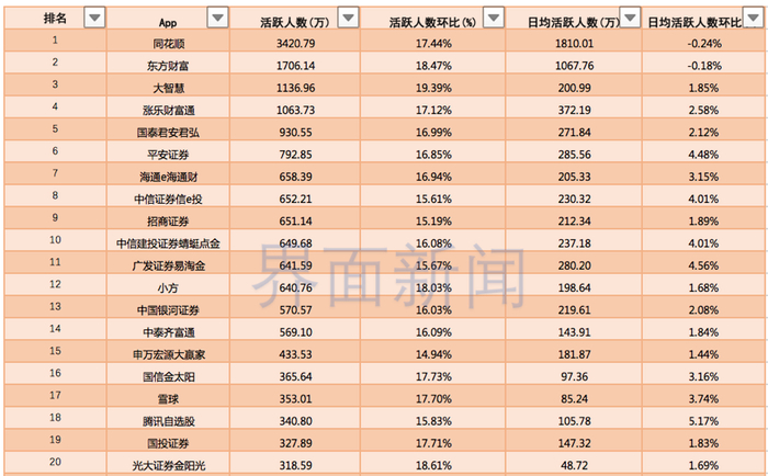 表：9月炒股类APP用户活跃度，来源：易观千帆数据