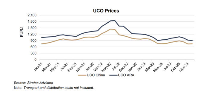 图说：中国与欧洲废弃食用油价格对比
