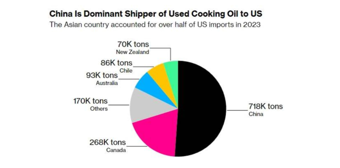 图说：2023年美国废食用油进口，50%以上来自于中国