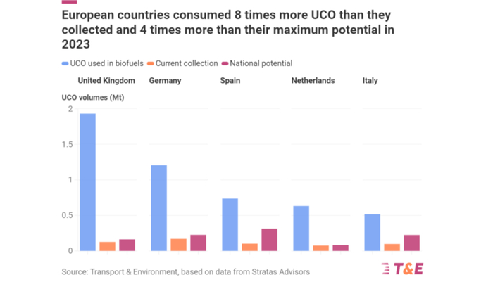 图说：部分国家废弃食用油需求与供给对比