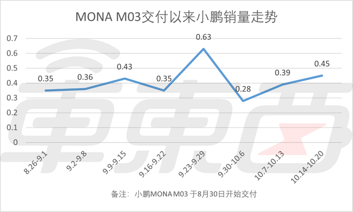 ▲MONA M03交付以来小鹏销量走势