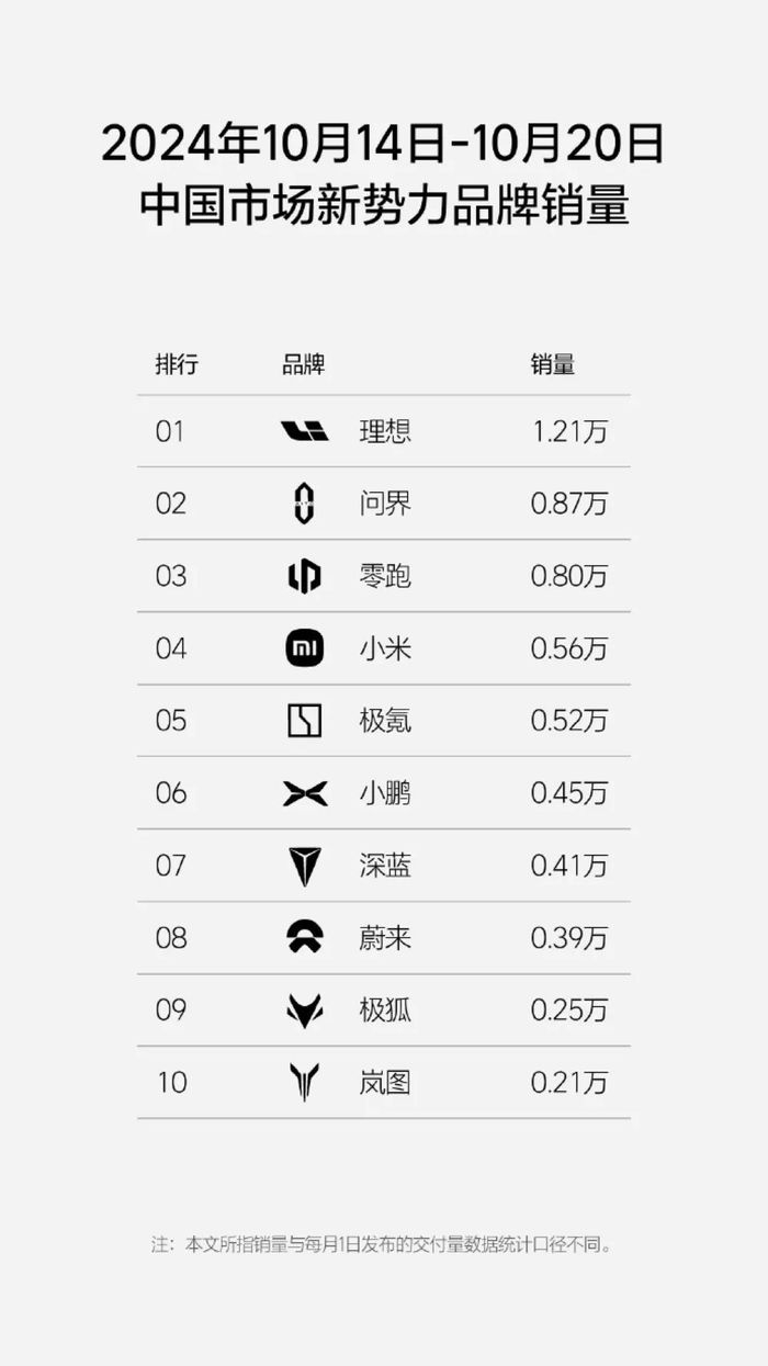 ▲10.14-10.20中国市场新势力品牌销量