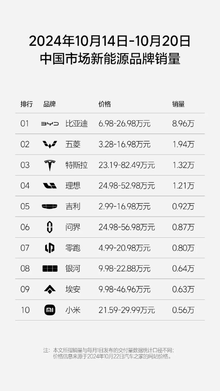 ▲10.14-10.20中国市场新能源品牌销量榜