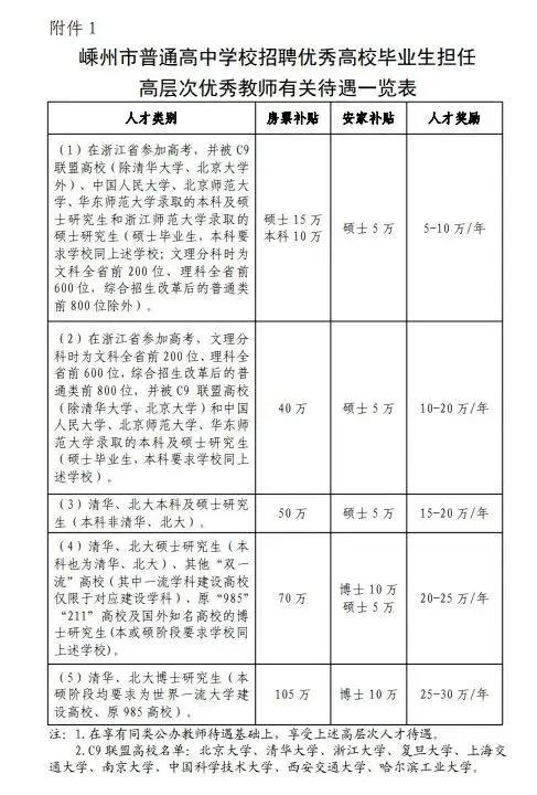 嵊州市普通高中学校招聘优秀高校毕业生担任高层次优秀教师有关待遇一览表