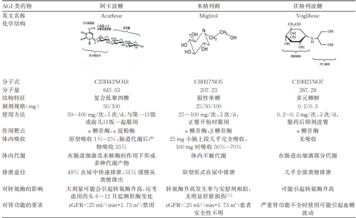 3种AGI的药理学特征