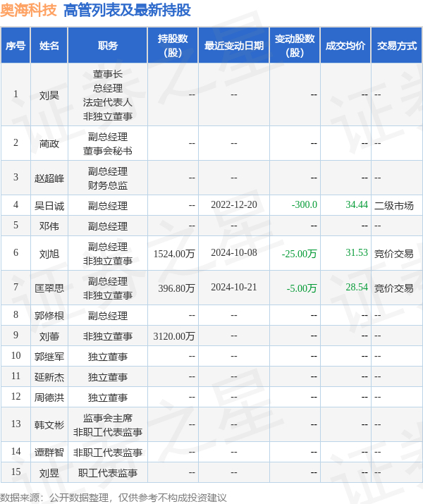 奥海科技:10月22日高管匡翠思减持股份合计10万股