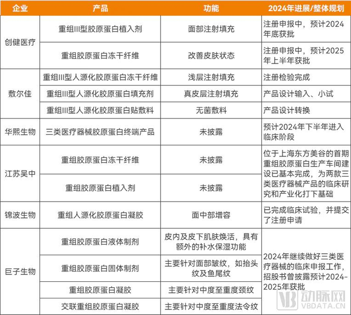 如,华东医药的"伊妍仕"少女针,爱美客的"濡白天使"童颜针,长春圣博玛