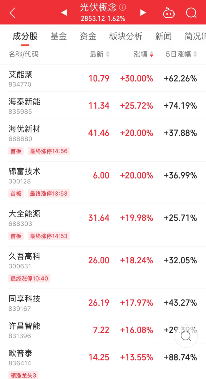 一则利好传来，光伏多股急速拉涨停！数据中心需求激增，高研发+高增长潜力股仅7只_财经头条