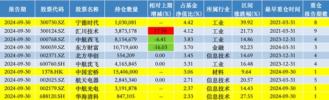 来源：澎湃新闻记者据Wind数据统计