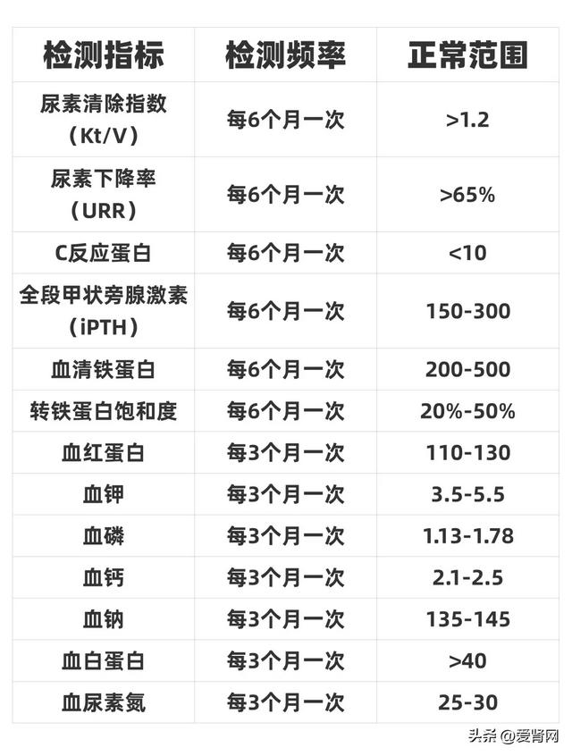 尿毒症肾友必查,必学,必看的常见指标,一文解析!
