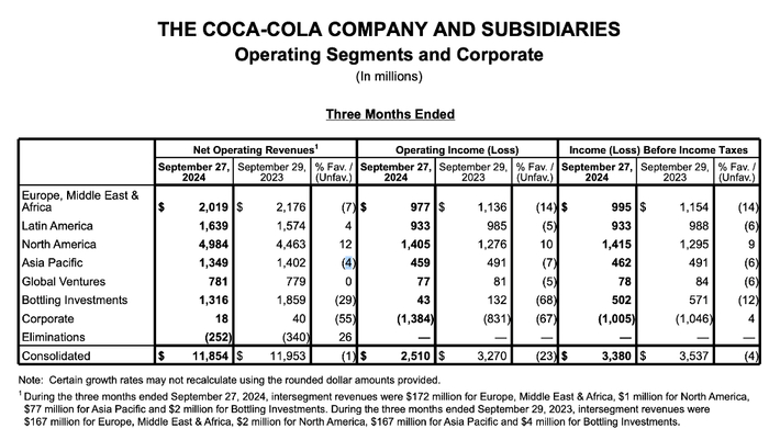 大本营北美市场的增长已经带不动可口可乐全球业绩。数据来源：公司财报
