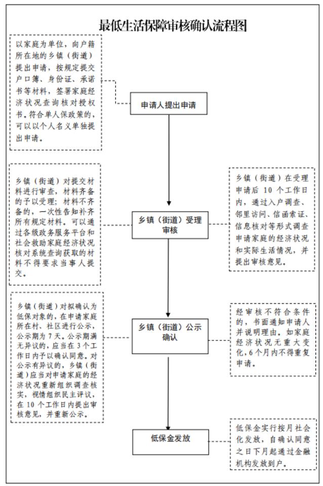 泰安人注意!低保办理指南来了