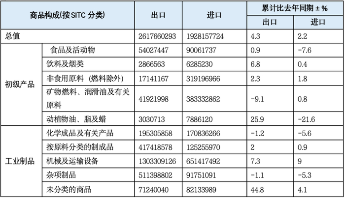 表3  1-9月对外贸易结构及量值（单位：千美元）