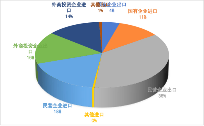 图16  2024年前三季度不同性质企业对外贸易占比情况（单位：%）