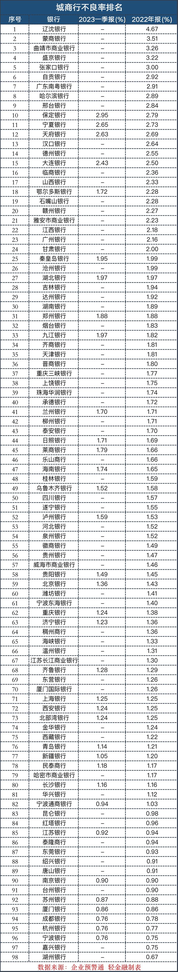 多数都低于1%,包括杭州银行,成都银行,宁波银行,江苏银行,南京银行等