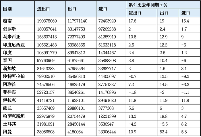 表5  1-9月中国与主要“一带一路”沿线国家贸易情况（单位：千美元）
