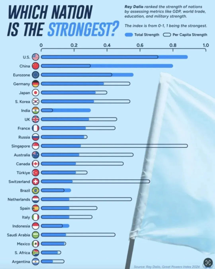 图7. 2024年24国综合国力排名