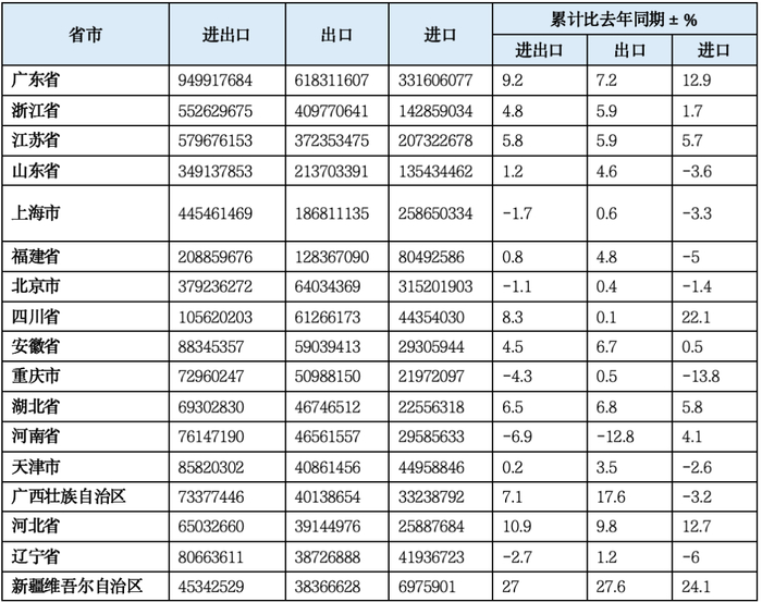 表4  1-9月重要省市对外贸易情况（单位：千美元）