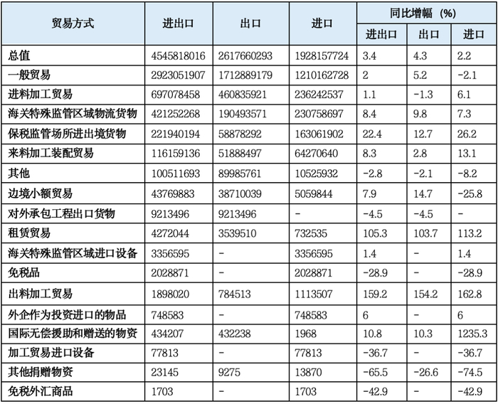 表2  1-9月对外贸易方式量值（单位：千美元）